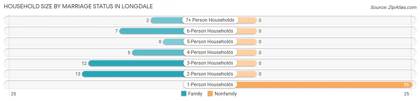 Household Size by Marriage Status in Longdale