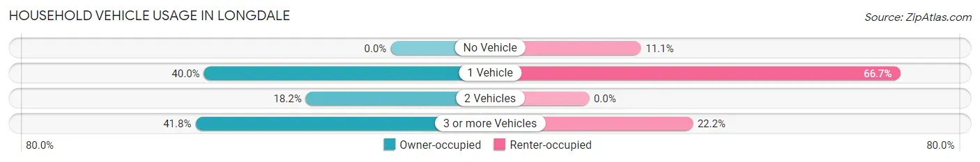 Household Vehicle Usage in Longdale