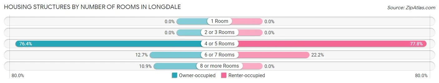 Housing Structures by Number of Rooms in Longdale