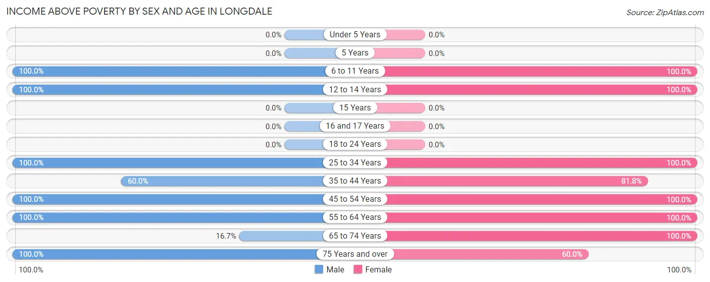 Income Above Poverty by Sex and Age in Longdale