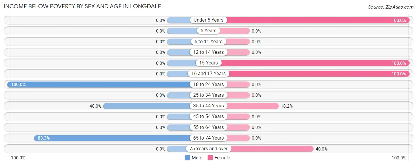 Income Below Poverty by Sex and Age in Longdale
