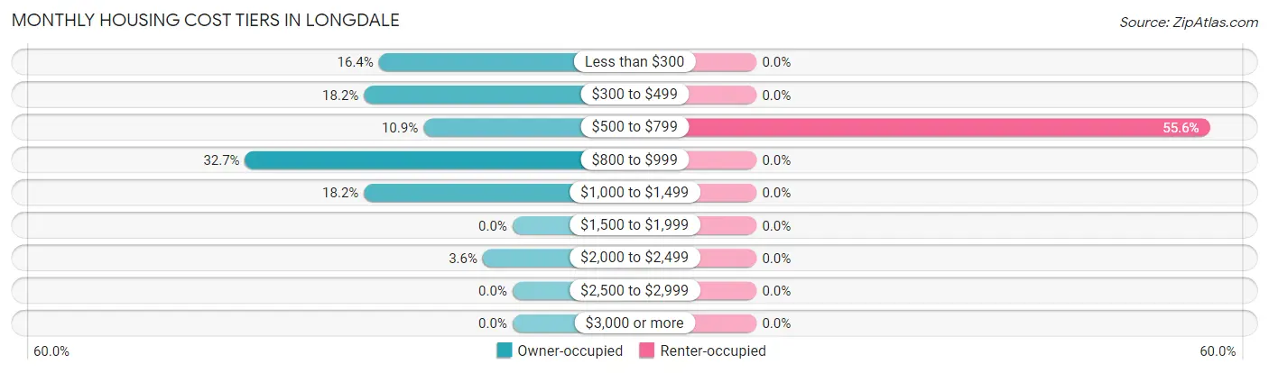 Monthly Housing Cost Tiers in Longdale