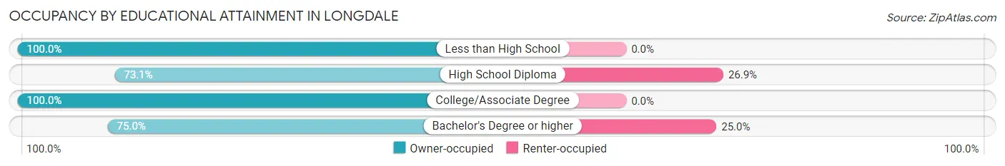 Occupancy by Educational Attainment in Longdale