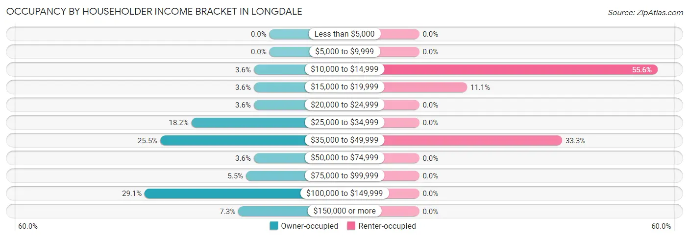 Occupancy by Householder Income Bracket in Longdale