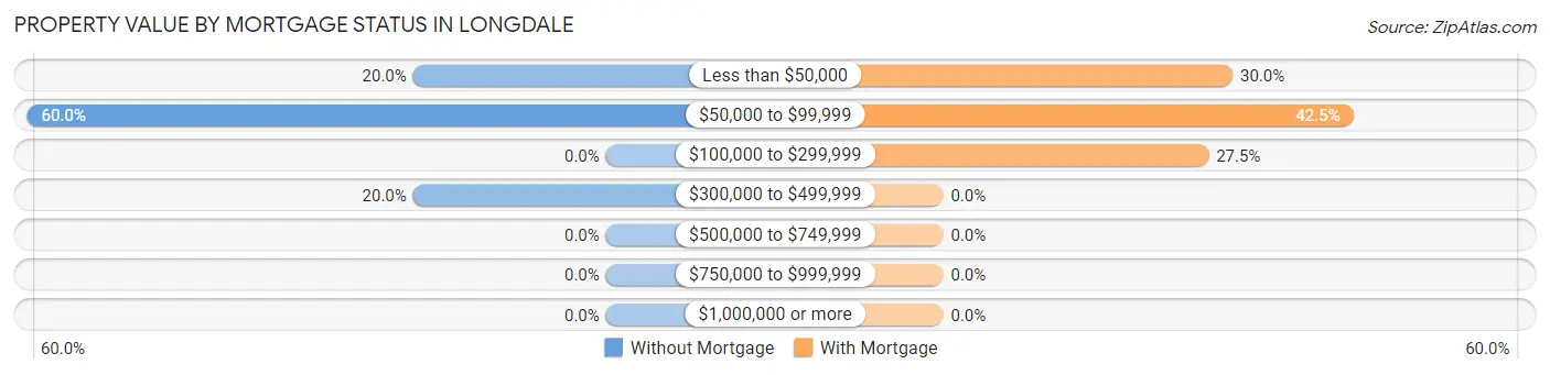 Property Value by Mortgage Status in Longdale
