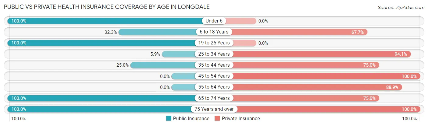 Public vs Private Health Insurance Coverage by Age in Longdale