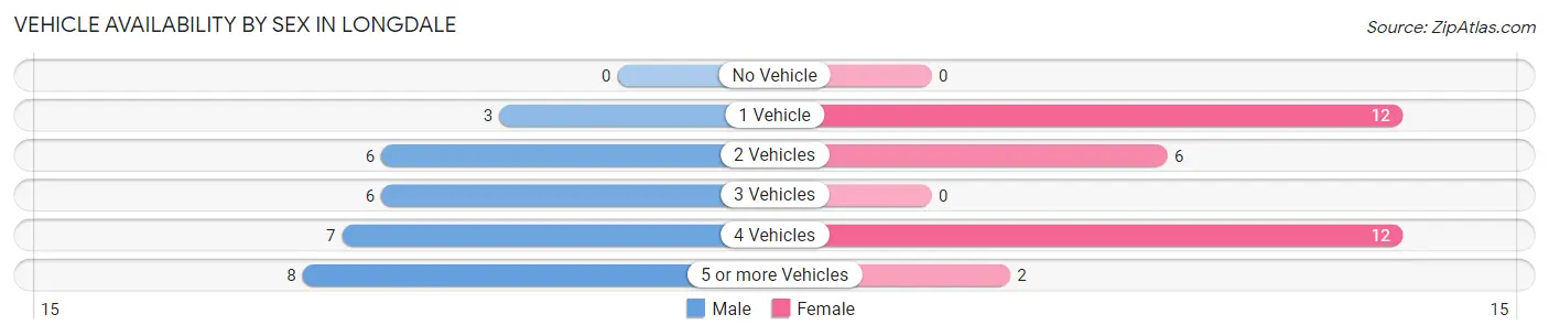 Vehicle Availability by Sex in Longdale