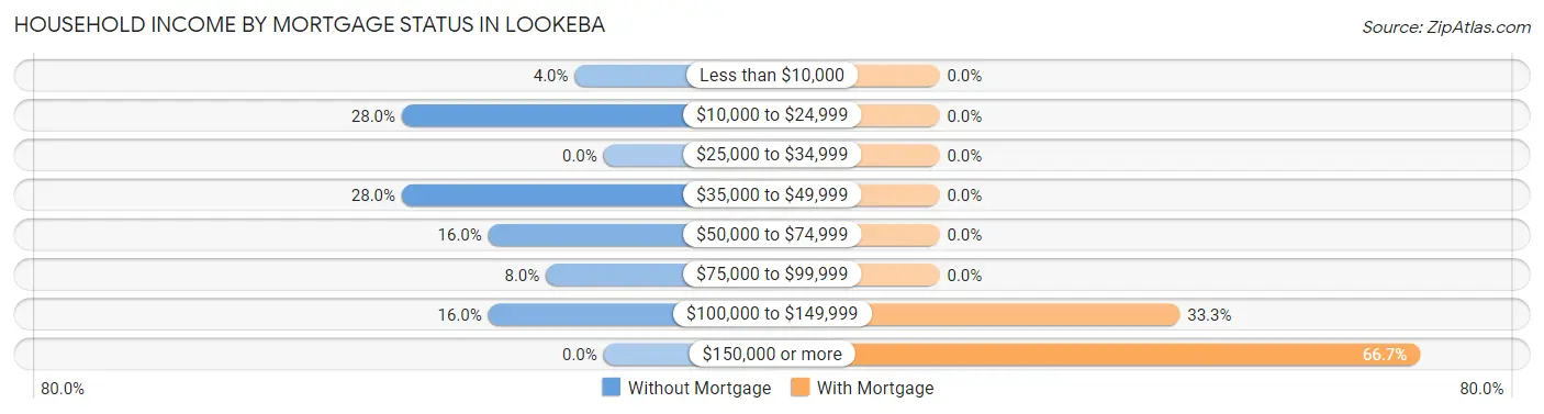 Household Income by Mortgage Status in Lookeba