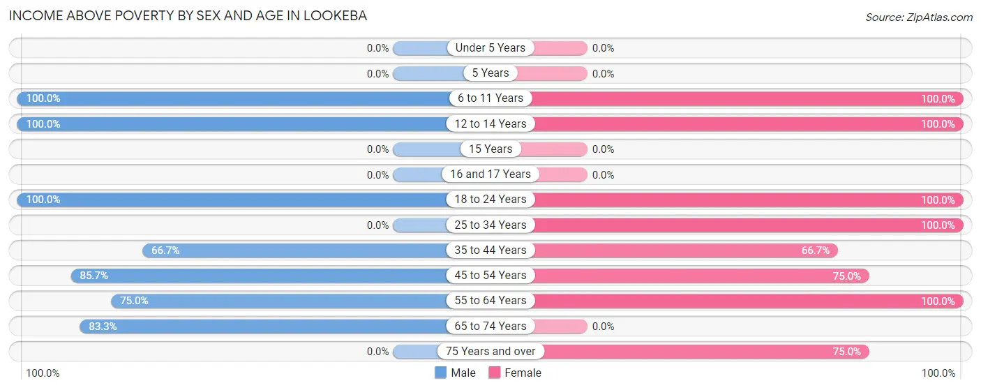 Income Above Poverty by Sex and Age in Lookeba
