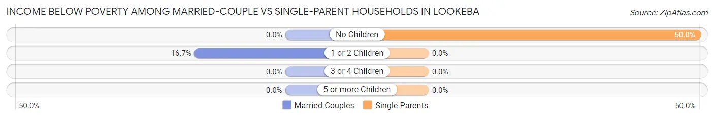 Income Below Poverty Among Married-Couple vs Single-Parent Households in Lookeba