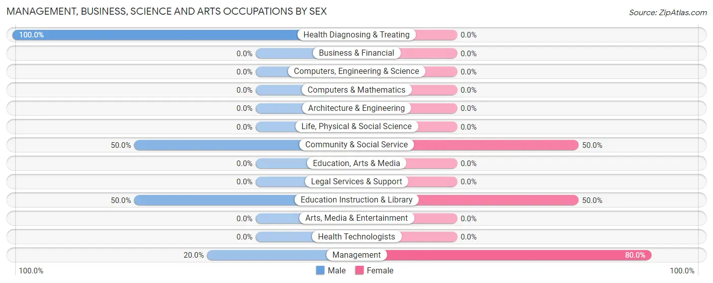 Management, Business, Science and Arts Occupations by Sex in Lookeba