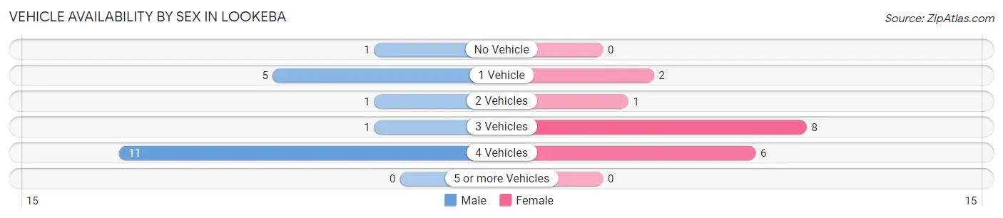 Vehicle Availability by Sex in Lookeba