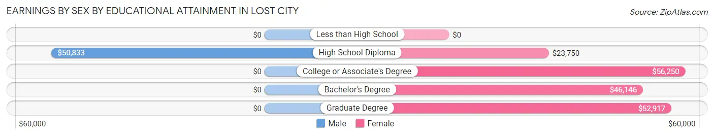 Earnings by Sex by Educational Attainment in Lost City