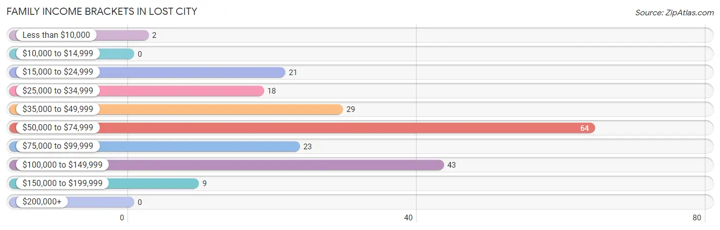 Family Income Brackets in Lost City