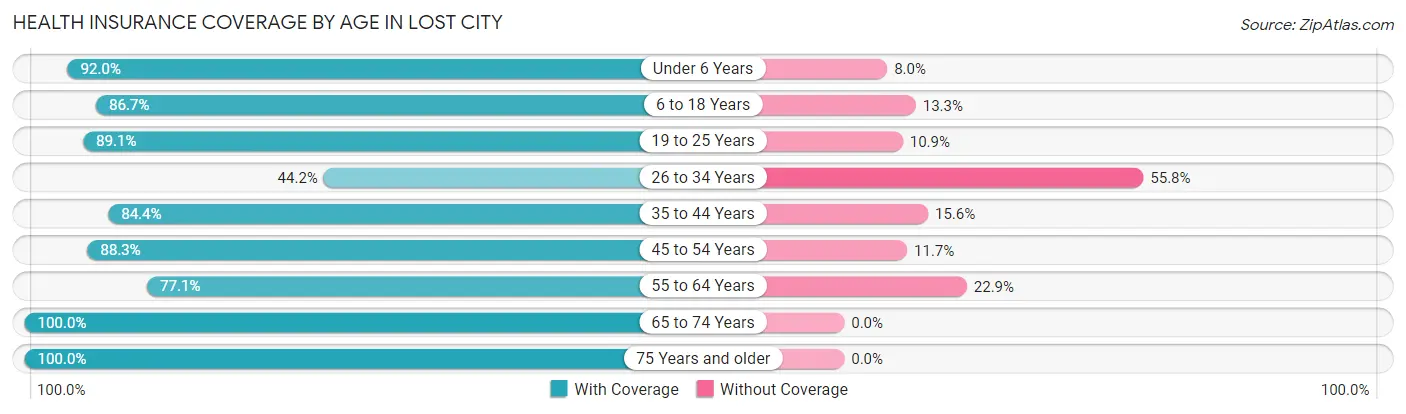Health Insurance Coverage by Age in Lost City