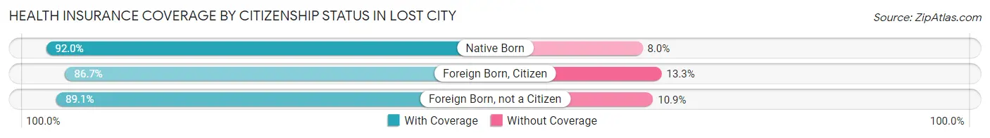 Health Insurance Coverage by Citizenship Status in Lost City