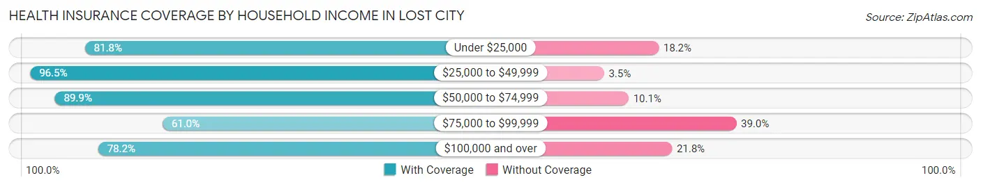 Health Insurance Coverage by Household Income in Lost City