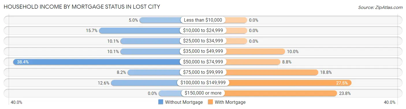 Household Income by Mortgage Status in Lost City