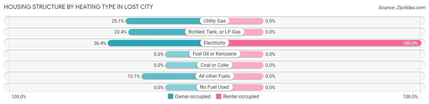 Housing Structure by Heating Type in Lost City