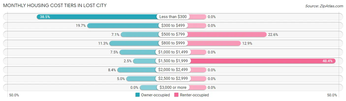 Monthly Housing Cost Tiers in Lost City