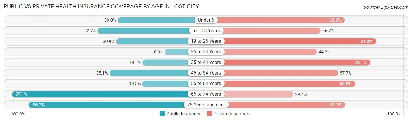 Public vs Private Health Insurance Coverage by Age in Lost City