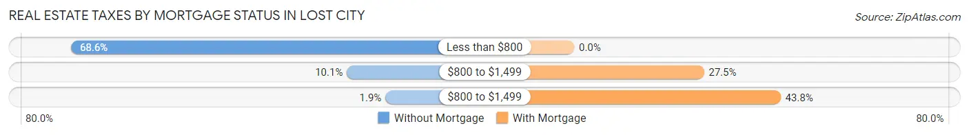 Real Estate Taxes by Mortgage Status in Lost City