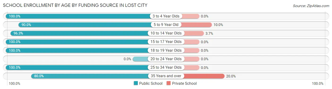 School Enrollment by Age by Funding Source in Lost City