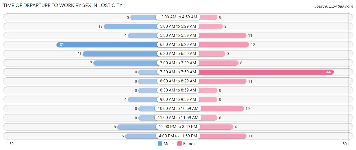 Time of Departure to Work by Sex in Lost City