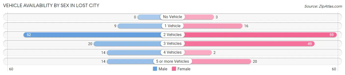 Vehicle Availability by Sex in Lost City