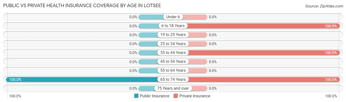 Public vs Private Health Insurance Coverage by Age in Lotsee