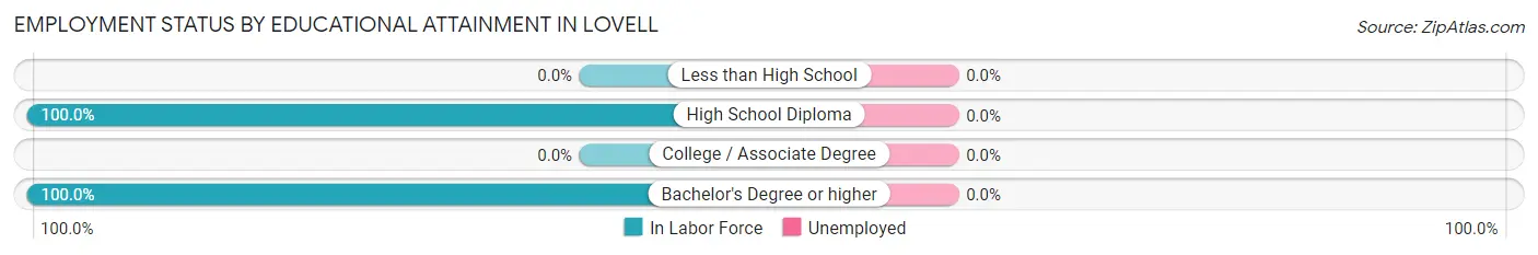 Employment Status by Educational Attainment in Lovell