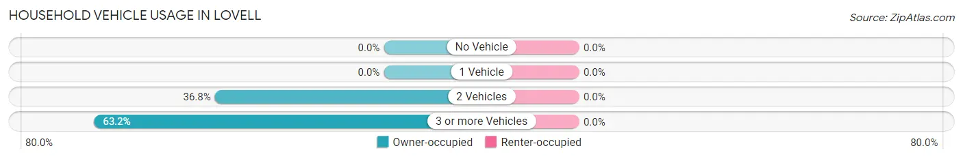 Household Vehicle Usage in Lovell