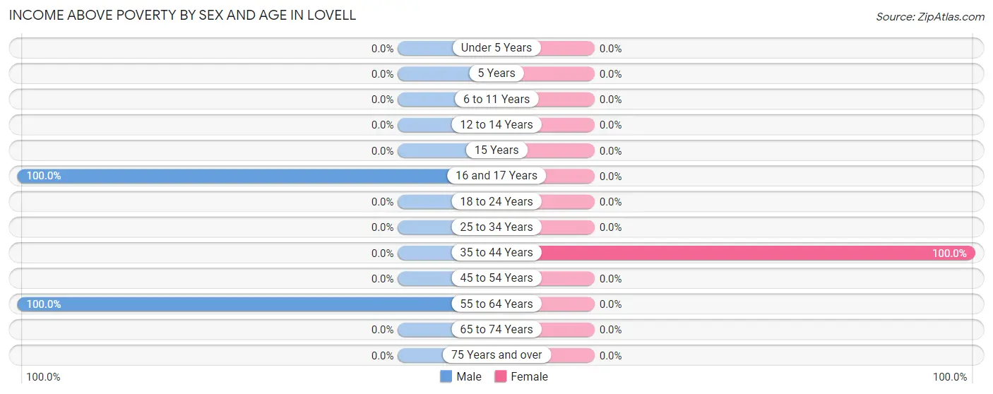 Income Above Poverty by Sex and Age in Lovell