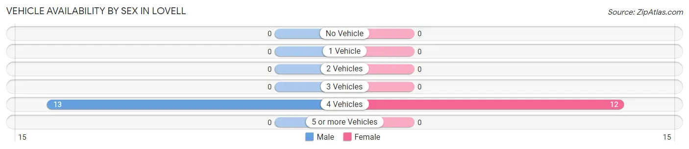 Vehicle Availability by Sex in Lovell