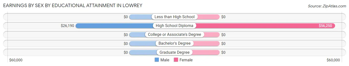 Earnings by Sex by Educational Attainment in Lowrey