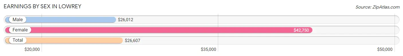 Earnings by Sex in Lowrey