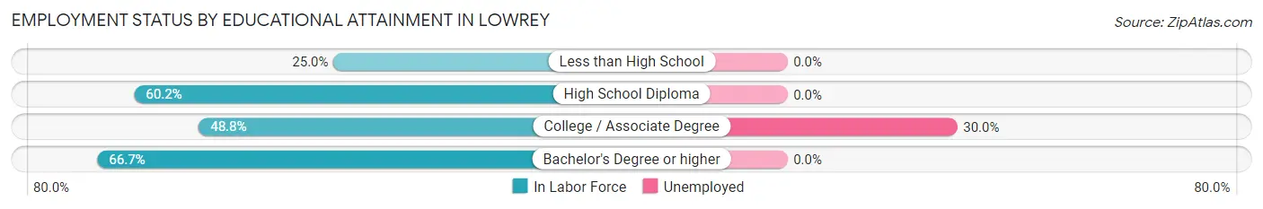 Employment Status by Educational Attainment in Lowrey