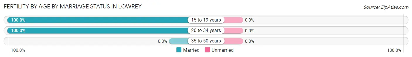Female Fertility by Age by Marriage Status in Lowrey