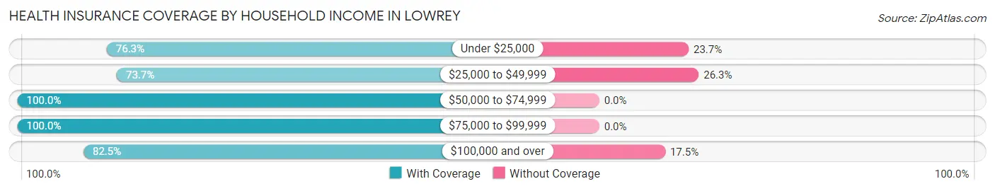 Health Insurance Coverage by Household Income in Lowrey