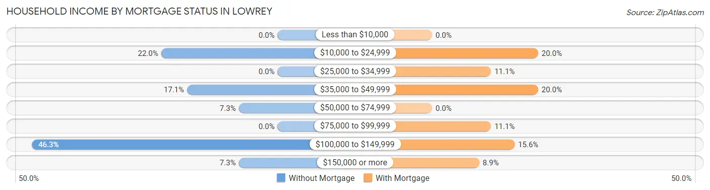 Household Income by Mortgage Status in Lowrey