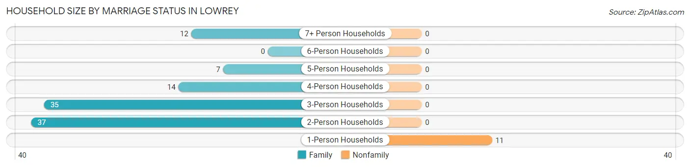 Household Size by Marriage Status in Lowrey