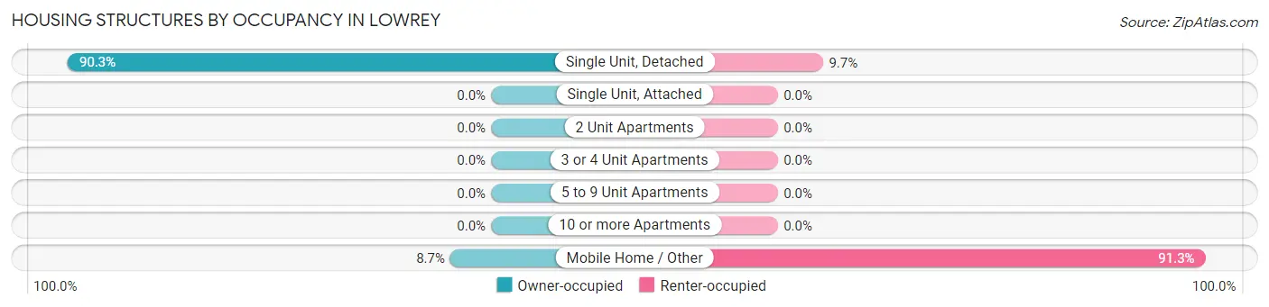 Housing Structures by Occupancy in Lowrey