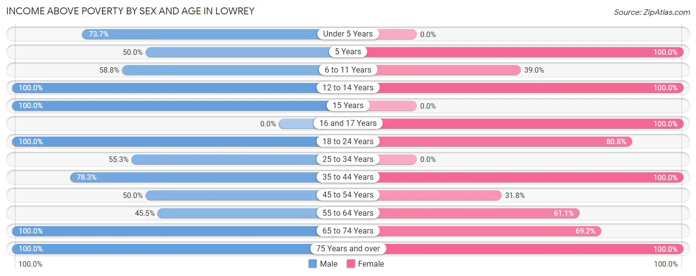 Income Above Poverty by Sex and Age in Lowrey