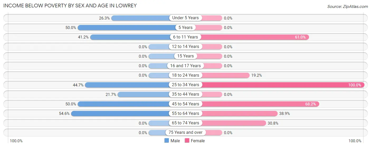 Income Below Poverty by Sex and Age in Lowrey