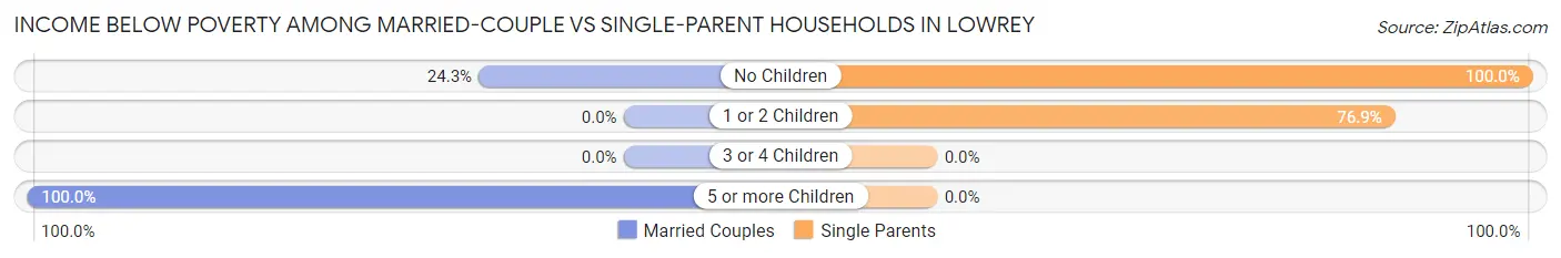 Income Below Poverty Among Married-Couple vs Single-Parent Households in Lowrey