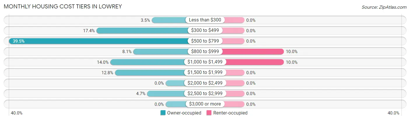 Monthly Housing Cost Tiers in Lowrey