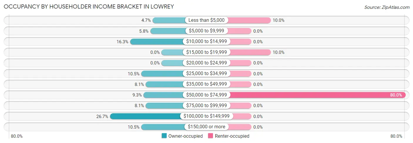 Occupancy by Householder Income Bracket in Lowrey