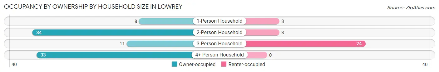 Occupancy by Ownership by Household Size in Lowrey