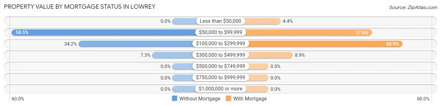 Property Value by Mortgage Status in Lowrey