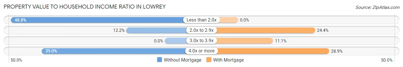 Property Value to Household Income Ratio in Lowrey